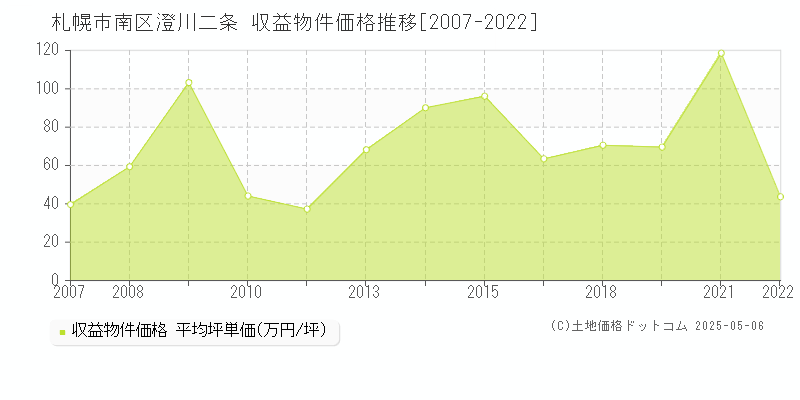 札幌市南区澄川二条のアパート価格推移グラフ 