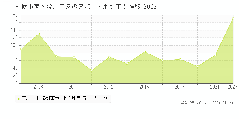 札幌市南区澄川三条のアパート価格推移グラフ 