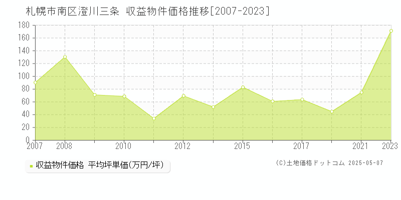澄川三条(札幌市南区)の収益物件価格推移グラフ(坪単価)[2007-2023年]