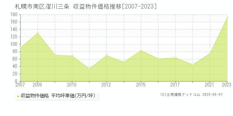 札幌市南区澄川三条のアパート価格推移グラフ 