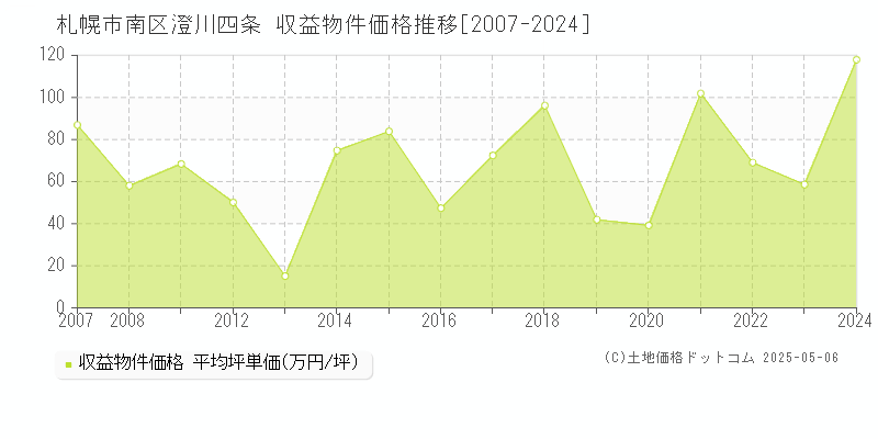 澄川四条(札幌市南区)の収益物件価格推移グラフ(坪単価)[2007-2024年]