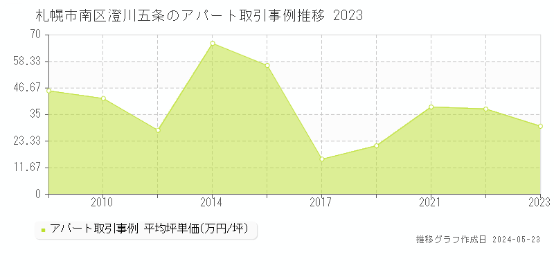 札幌市南区澄川五条のアパート価格推移グラフ 