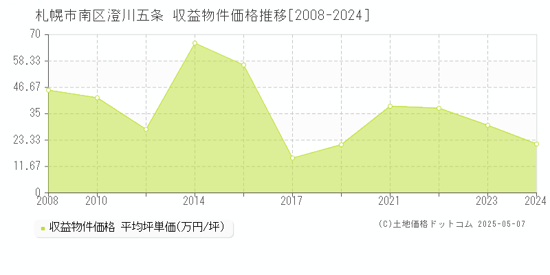 澄川五条(札幌市南区)の収益物件価格推移グラフ(坪単価)[2008-2024年]