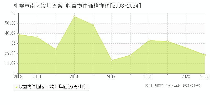 札幌市南区澄川五条のアパート価格推移グラフ 