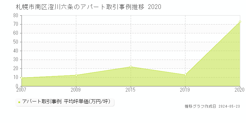 札幌市南区澄川六条のアパート価格推移グラフ 