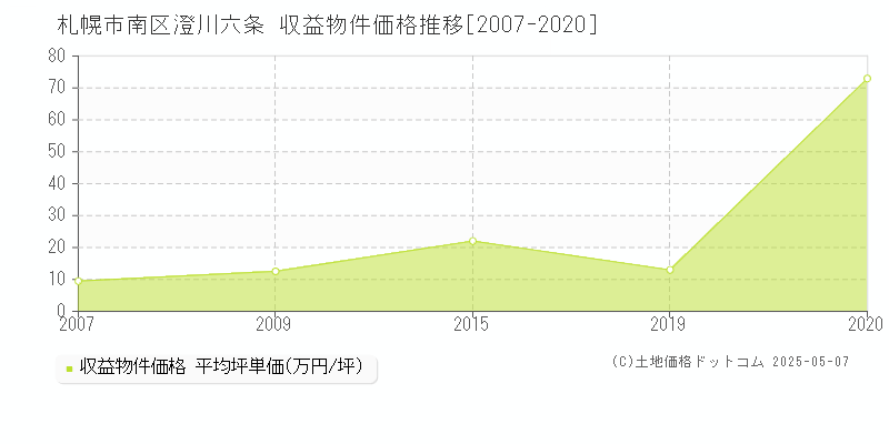 澄川六条(札幌市南区)の収益物件価格推移グラフ(坪単価)[2007-2020年]