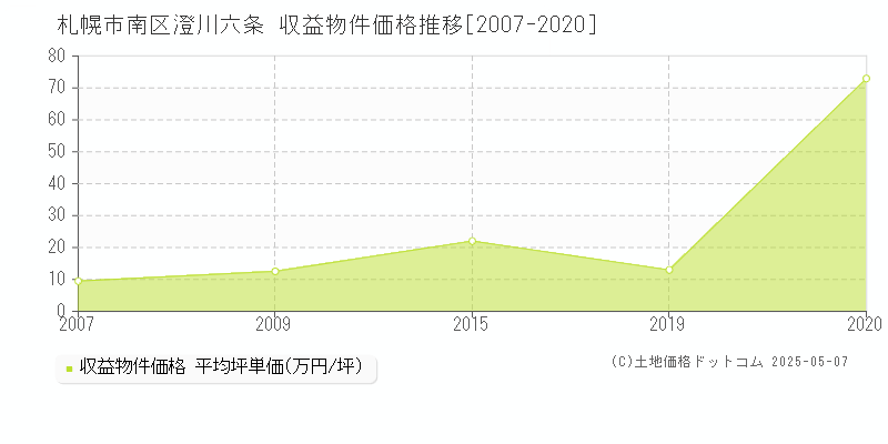 札幌市南区澄川六条のアパート価格推移グラフ 