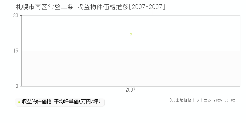 札幌市南区常盤二条のアパート価格推移グラフ 