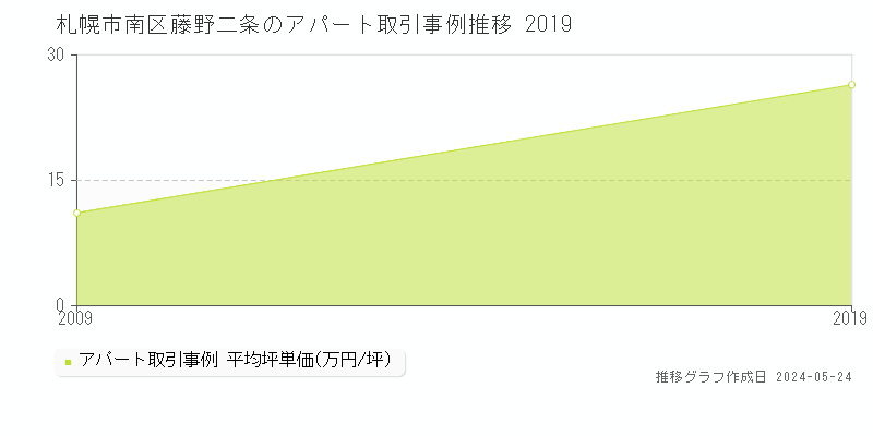 札幌市南区藤野二条のアパート価格推移グラフ 