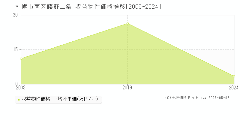 藤野二条(札幌市南区)の収益物件価格推移グラフ(坪単価)[2009-2024年]