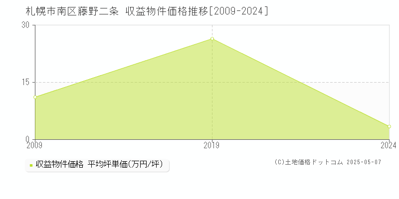 札幌市南区藤野二条のアパート価格推移グラフ 