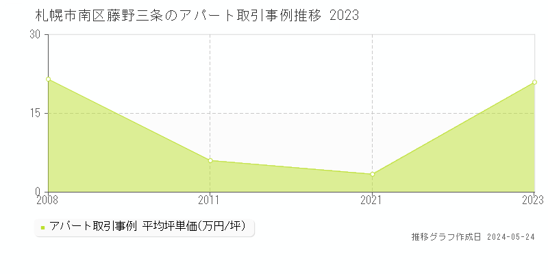 札幌市南区藤野三条のアパート価格推移グラフ 