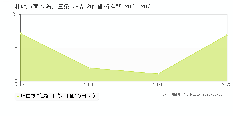 藤野三条(札幌市南区)の収益物件価格推移グラフ(坪単価)[2008-2023年]