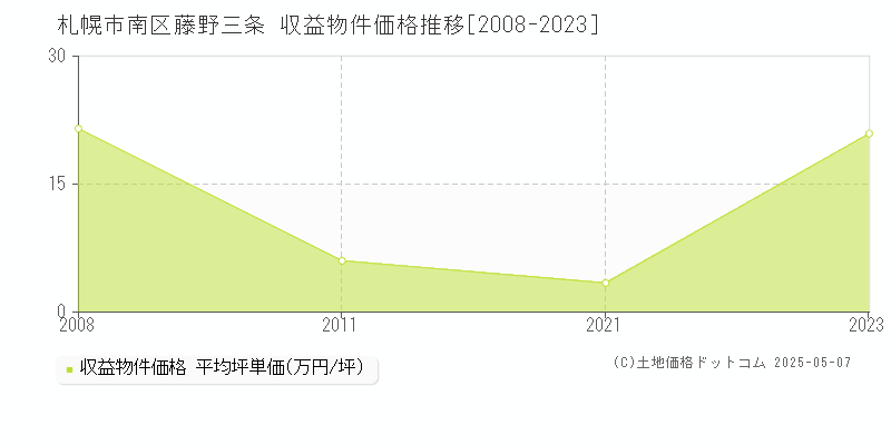 札幌市南区藤野三条のアパート価格推移グラフ 