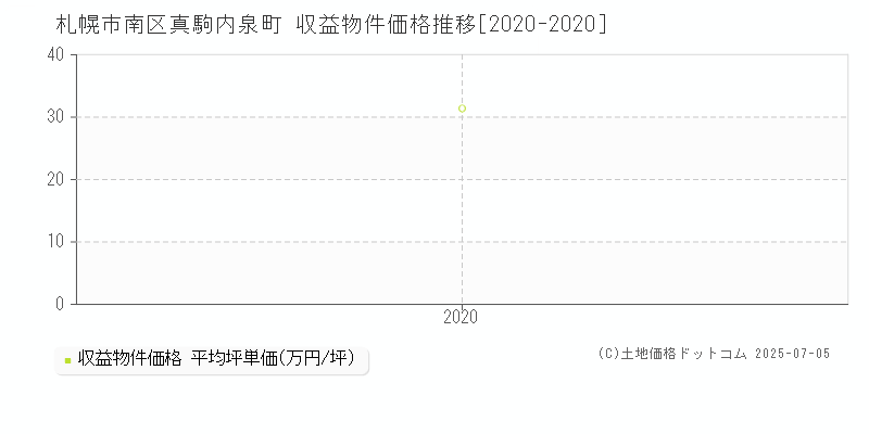 札幌市南区真駒内泉町のアパート価格推移グラフ 