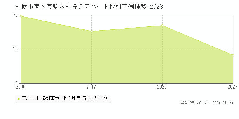 札幌市南区真駒内柏丘のアパート価格推移グラフ 