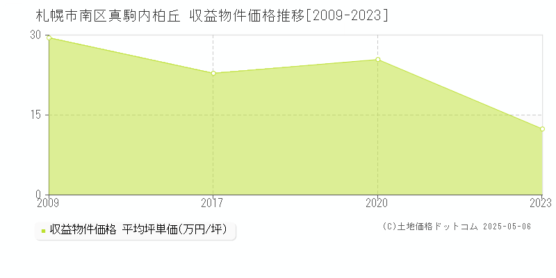 真駒内柏丘(札幌市南区)の収益物件価格推移グラフ(坪単価)[2009-2023年]