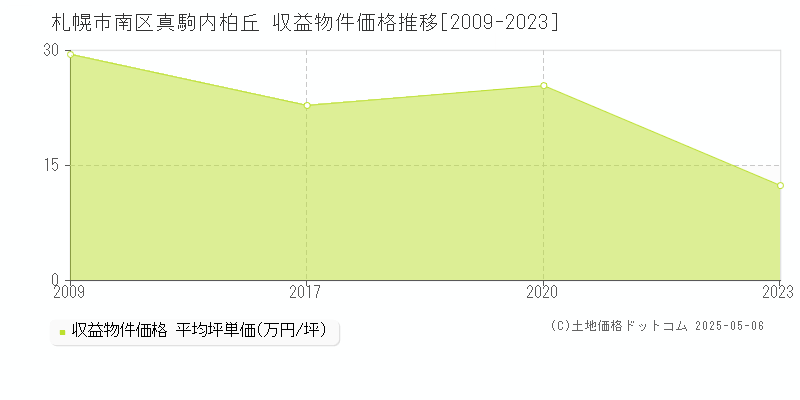 札幌市南区真駒内柏丘のアパート価格推移グラフ 