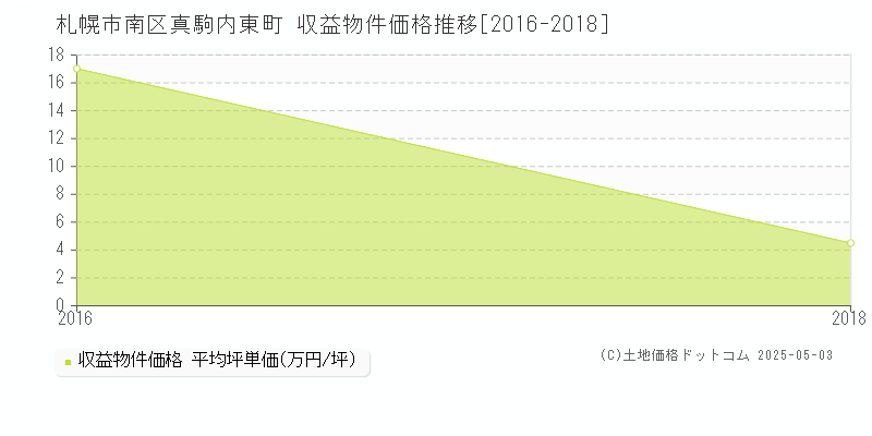 真駒内東町(札幌市南区)の収益物件価格推移グラフ(坪単価)[2016-2018年]