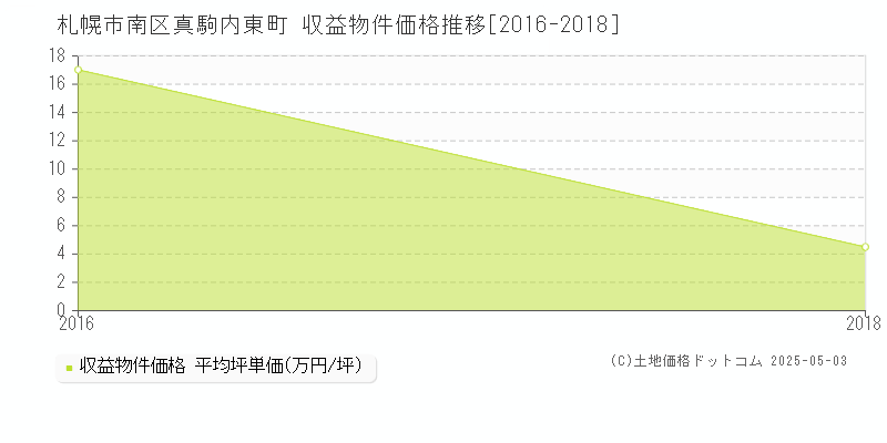 札幌市南区真駒内東町のアパート価格推移グラフ 