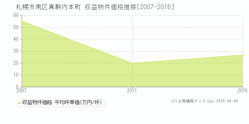 札幌市南区真駒内本町のアパート価格推移グラフ 