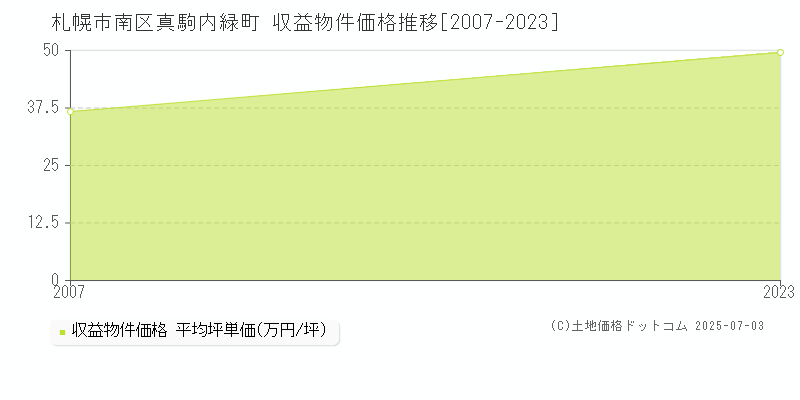 札幌市南区真駒内緑町のアパート価格推移グラフ 