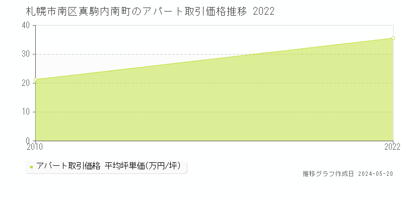札幌市南区真駒内南町のアパート価格推移グラフ 