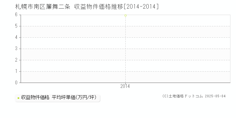 札幌市南区簾舞二条のアパート価格推移グラフ 