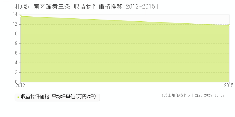 札幌市南区簾舞三条のアパート価格推移グラフ 