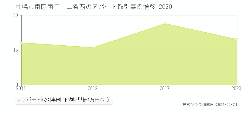 札幌市南区南三十二条西のアパート価格推移グラフ 