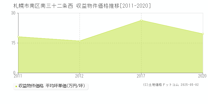 南三十二条西(札幌市南区)の収益物件価格推移グラフ(坪単価)[2011-2020年]