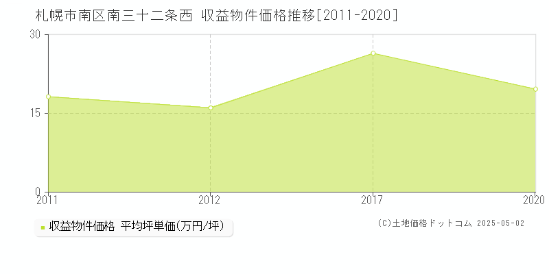 札幌市南区南三十二条西のアパート価格推移グラフ 