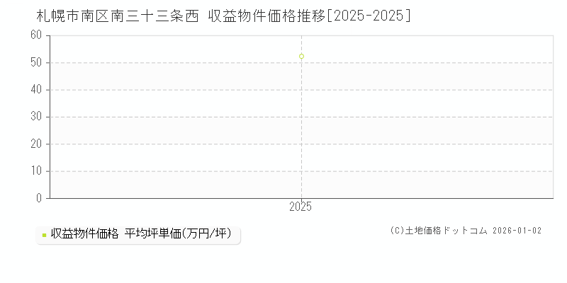 南三十三条西(札幌市南区)の収益物件価格推移グラフ(坪単価)[2025-2025年]