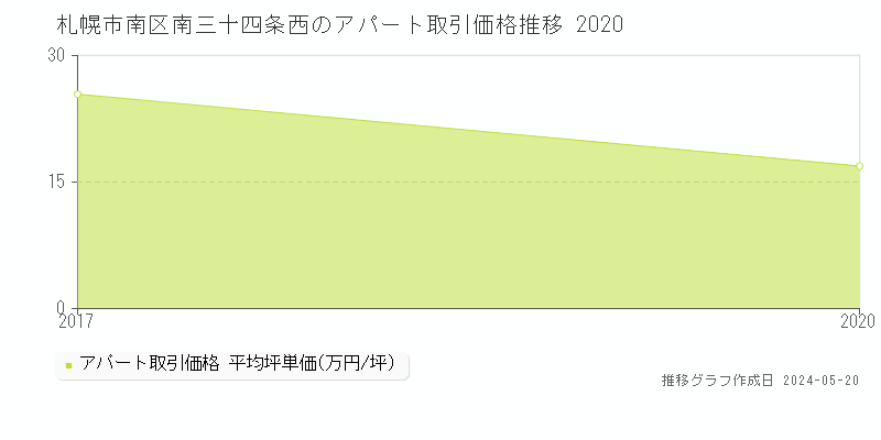 札幌市南区南三十四条西のアパート価格推移グラフ 