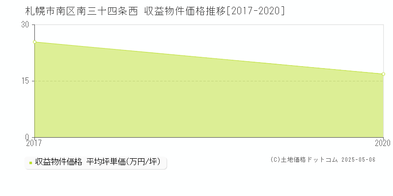 南三十四条西(札幌市南区)の収益物件価格推移グラフ(坪単価)[2017-2020年]