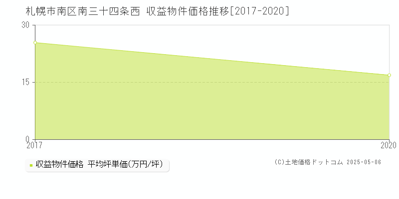 札幌市南区南三十四条西のアパート価格推移グラフ 