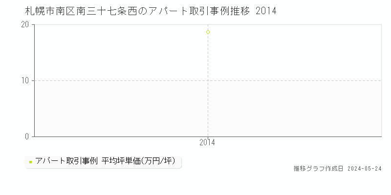 札幌市南区南三十七条西のアパート価格推移グラフ 