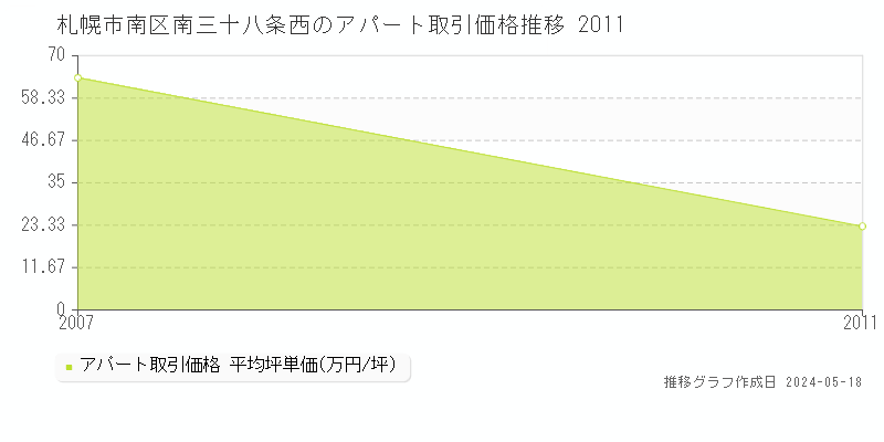 札幌市南区南三十八条西のアパート価格推移グラフ 