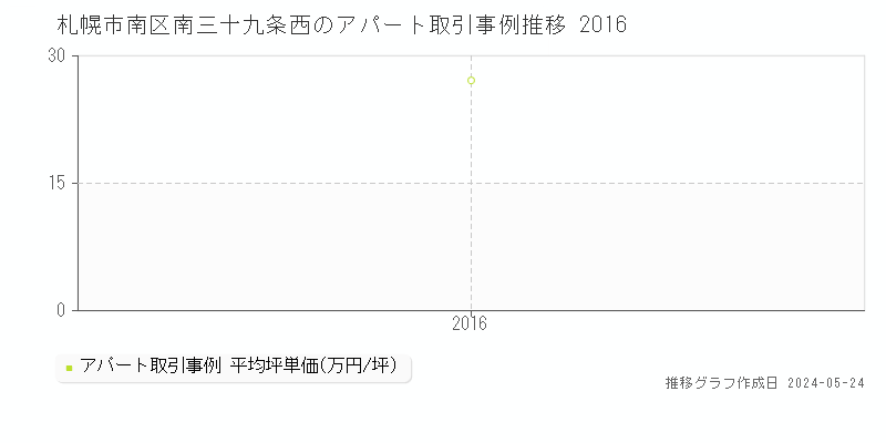 札幌市南区南三十九条西のアパート価格推移グラフ 