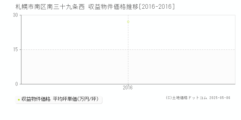 札幌市南区南三十九条西のアパート価格推移グラフ 