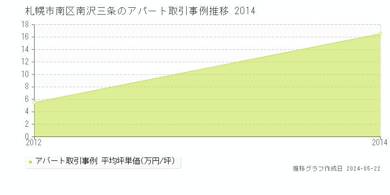 札幌市南区南沢三条のアパート価格推移グラフ 