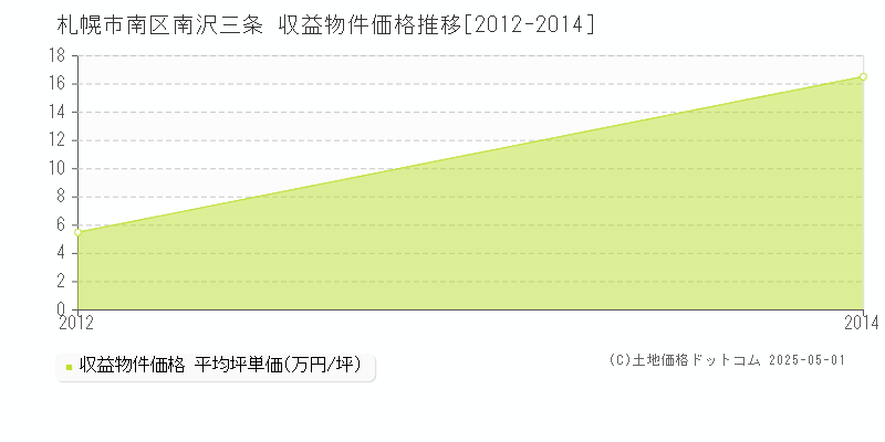 南沢三条(札幌市南区)の収益物件価格推移グラフ(坪単価)[2012-2014年]