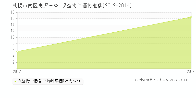 札幌市南区南沢三条のアパート価格推移グラフ 