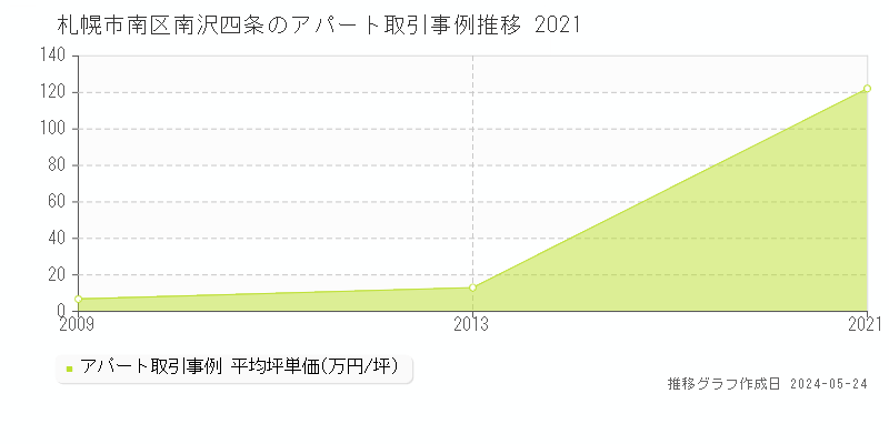 札幌市南区南沢四条のアパート価格推移グラフ 