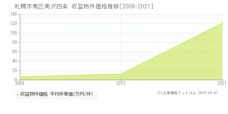 南沢四条(札幌市南区)の収益物件価格推移グラフ(坪単価)[2009-2021年]