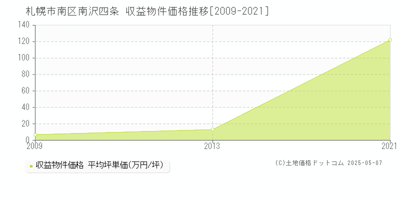 札幌市南区南沢四条のアパート価格推移グラフ 