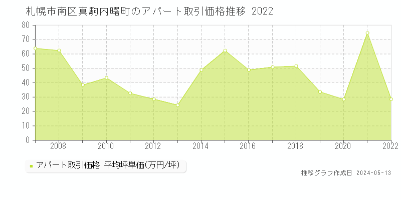 札幌市南区真駒内曙町のアパート価格推移グラフ 