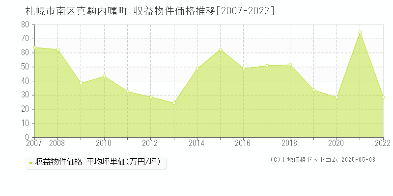真駒内曙町(札幌市南区)の収益物件価格推移グラフ(坪単価)[2007-2022年]