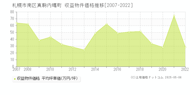 札幌市南区真駒内曙町のアパート価格推移グラフ 