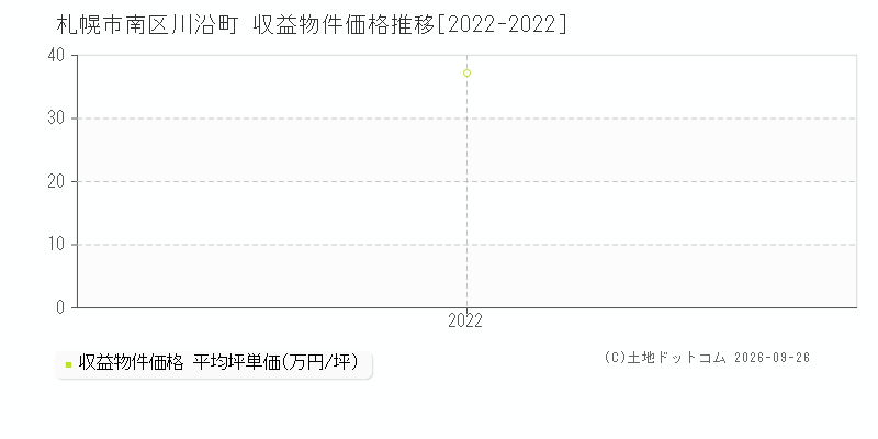 札幌市南区川沿町の収益物件価格推移グラフ(坪単価)[2022-2022年]